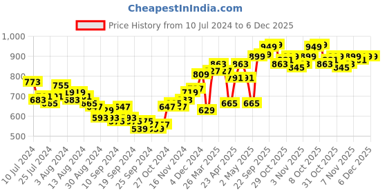 myntra.com HIGHLANDER Men Blue Skinny Fit Mildly Distressed Heavy Fade Stretchable Jeans highlander Price History Graph from 10 Jul 2024 to 5 Dec 2025