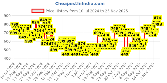 myntra.com HIGHLANDER Men Blue Skinny Fit Mildly Distressed Heavy Fade Stretchable Jeans highlander Price History Graph from 10 Jul 2024 to 24 Nov 2025