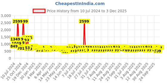 myntra.com HIGHLANDER Men Blue Skinny Fit Mildly Distressed Heavy Fade Stretchable Jeans highlander Price History Graph from 10 Jul 2024 to 3 Dec 2025