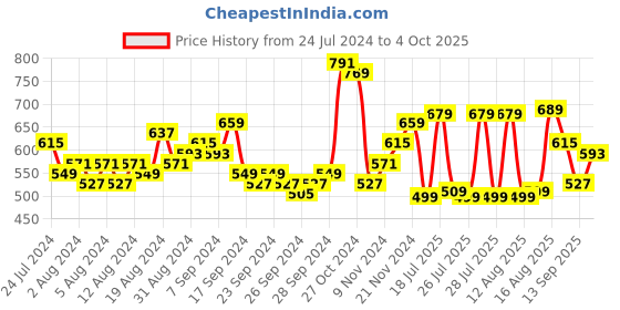 myntra.com HIGHLANDER Men Blue Skinny Fit Stretchable Jeans highlander Price History Graph from 24 Jul 2024 to 4 Oct 2025