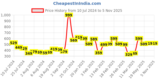 myntra.com HIGHLANDER Men Blue Slim Fit Casual Shirt highlander Price History Graph from 10 Jul 2024 to 4 Nov 2025