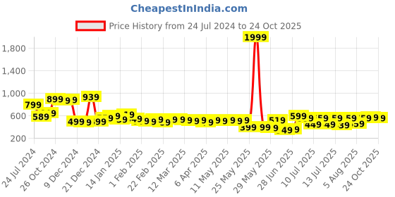 myntra.com HIGHLANDER Men Blue Slim Fit Casual Shirt highlander Price History Graph from 24 Jul 2024 to 24 Oct 2025