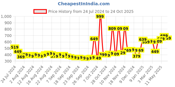myntra.com HIGHLANDER Men Blue Slim Fit Casual Shirt highlander Price History Graph from 24 Jul 2024 to 22 Oct 2025