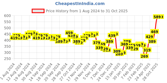 myntra.com HIGHLANDER Men Blue Slim Fit Checked Casual Shirt highlander Price History Graph from 1 Aug 2024 to 30 Oct 2025