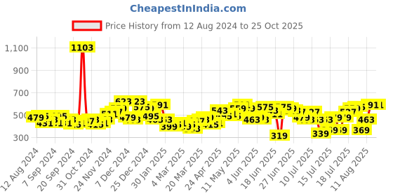 myntra.com HIGHLANDER Men Blue Slim Fit Checked Casual Shirt highlander Price History Graph from 12 Aug 2024 to 25 Oct 2025