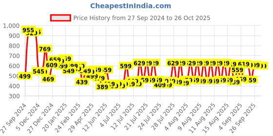 myntra.com HIGHLANDER Men Blue Slim Fit Checked Casual Shirt highlander Price History Graph from 27 Sep 2024 to 26 Oct 2025