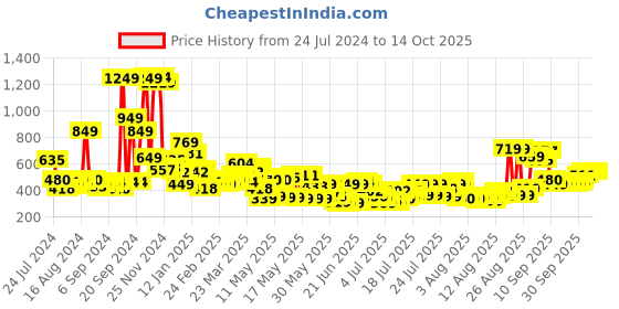 myntra.com HIGHLANDER Men Blue Slim Fit Checked Regular Trousers highlander Price History Graph from 24 Jul 2024 to 13 Oct 2025