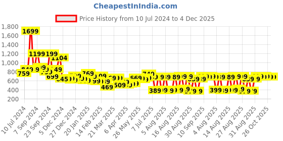 myntra.com HIGHLANDER Men Blue Slim Fit Clean Look Heavy Fade Stretchable Jeans highlander Price History Graph from 10 Jul 2024 to 4 Dec 2025