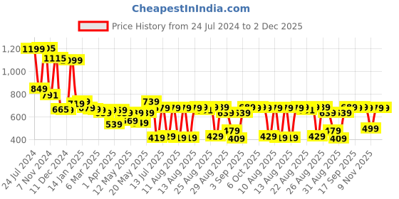 myntra.com HIGHLANDER Men Blue Slim Fit Clean look Heavy Fade Stretchable Jeans highlander Price History Graph from 24 Jul 2024 to 1 Dec 2025