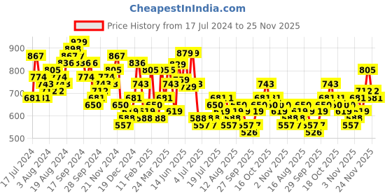 myntra.com HIGHLANDER Men Blue Slim Fit Clean Look Light Fade Stretchable Jeans highlander Price History Graph from 17 Jul 2024 to 25 Nov 2025