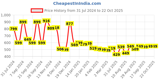 myntra.com HIGHLANDER Men Blue Slim Fit Denim Casual Shirt highlander Price History Graph from 31 Jul 2024 to 22 Oct 2025