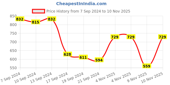 myntra.com HIGHLANDER Men Blue Slim Fit Easy Wash Trousers highlander Price History Graph from 7 Sep 2024 to 10 Nov 2025