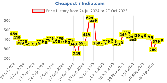 myntra.com HIGHLANDER Men Blue Slim Fit Faded Casual Denim Shirt highlander Price History Graph from 24 Jul 2024 to 27 Oct 2025