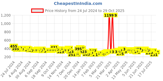 myntra.com HIGHLANDER Men Blue Slim Fit Floral Printed Casual Shirt highlander Price History Graph from 24 Jul 2024 to 29 Oct 2025