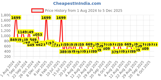 myntra.com HIGHLANDER Men Blue Slim Fit Heavy Fade Stretchable Jeans highlander Price History Graph from 1 Aug 2024 to 5 Dec 2025