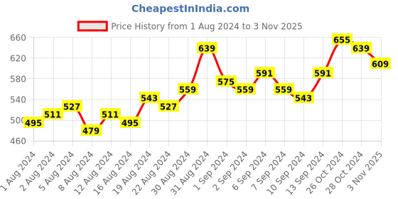 myntra.com HIGHLANDER Men Blue Slim Fit Heavy Fade Stretchable Jeans highlander Price History Graph from 1 Aug 2024 to 3 Nov 2025