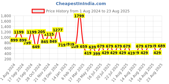 myntra.com HIGHLANDER Men Blue Slim Fit Heavy Fade Stretchable Jeans highlander Price History Graph from 1 Aug 2024 to 23 Aug 2025