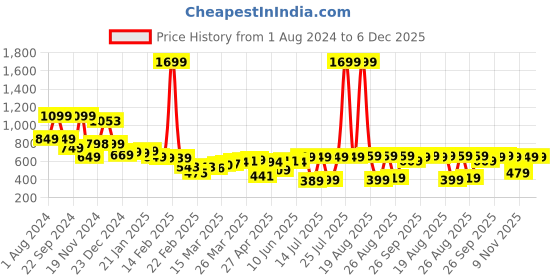 myntra.com HIGHLANDER Men Blue Slim Fit Heavy Fade Stretchable Jeans highlander Price History Graph from 1 Aug 2024 to 6 Dec 2025