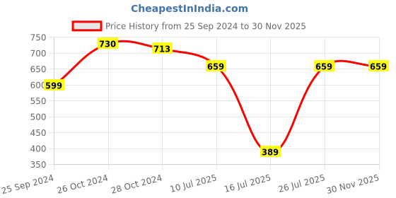 myntra.com HIGHLANDER Men Blue Slim Fit Heavy Fade Stretchable Jeans highlander Price History Graph from 25 Sep 2024 to 30 Nov 2025