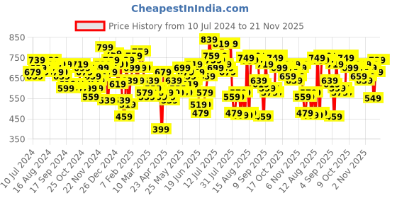 myntra.com HIGHLANDER Men Blue Slim Fit Highly Distressed Heavy Fade Stretchable Jeans highlander Price History Graph from 10 Jul 2024 to 20 Nov 2025