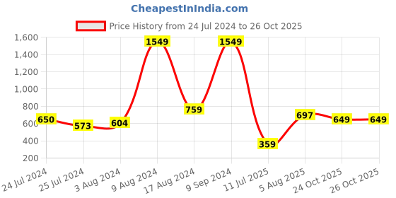 myntra.com HIGHLANDER Men Blue Slim Fit Joggers Trousers highlander Price History Graph from 24 Jul 2024 to 25 Oct 2025