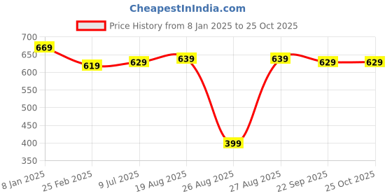 myntra.com HIGHLANDER Men Blue Slim Fit Light Fade Stretchable Jeans highlander Price History Graph from 8 Jan 2025 to 24 Oct 2025