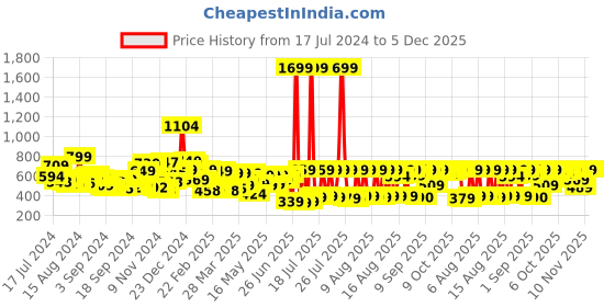 myntra.com HIGHLANDER Men Blue Slim Fit Low Distress Light Fade Stretchable Jeans highlander Price History Graph from 17 Jul 2024 to 5 Dec 2025