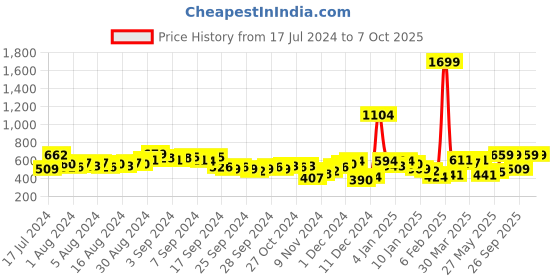 myntra.com HIGHLANDER Men Blue Slim Fit Mid-Rise Clean Look Jeans highlander Price History Graph from 17 Jul 2024 to 7 Oct 2025