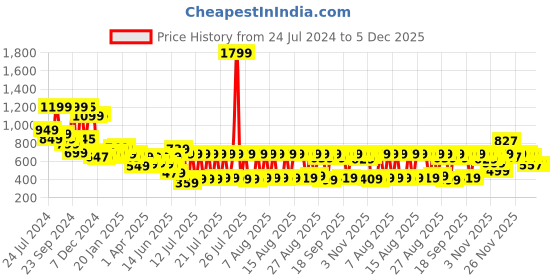 myntra.com HIGHLANDER Men Blue Slim Fit Mid-Rise Clean Look Stretchable Jeans highlander Price History Graph from 24 Jul 2024 to 5 Dec 2025