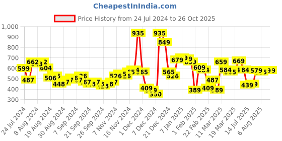 myntra.com HIGHLANDER Men Blue Slim Fit Mid Rise Clean Look Stretchable Jeans highlander Price History Graph from 24 Jul 2024 to 26 Oct 2025