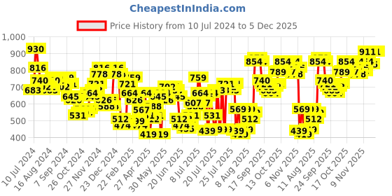 myntra.com HIGHLANDER Men Blue Slim Fit Mid-Rise Mildly Distressed Stretchable Jeans highlander Price History Graph from 10 Jul 2024 to 5 Dec 2025