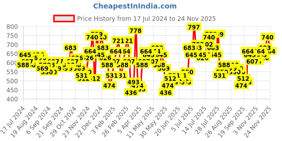myntra.com HIGHLANDER Men Blue Slim Fit Mildly Distressed Heavy Fade Stretchable Jeans highlander Price History Graph from 17 Jul 2024 to 24 Nov 2025