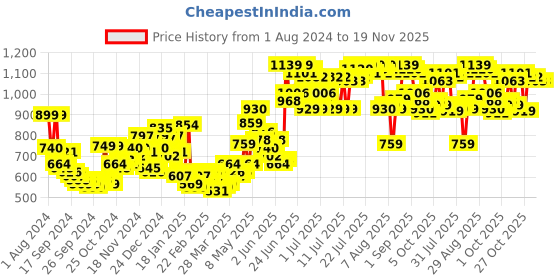 myntra.com HIGHLANDER Men Blue Slim Fit Mildly Distressed Heavy Fade Stretchable Jeans highlander Price History Graph from 1 Aug 2024 to 19 Nov 2025