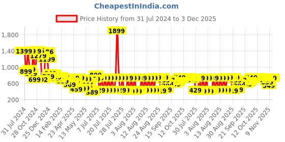 myntra.com HIGHLANDER Men Blue Slim Fit Mildly Distressed Light Fade Stretchable Jeans highlander Price History Graph from 31 Jul 2024 to 3 Dec 2025