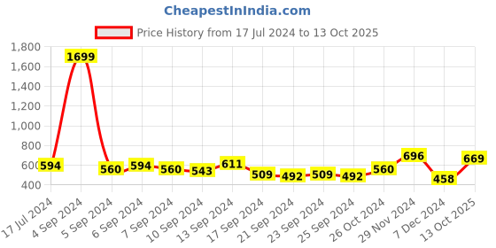 myntra.com HIGHLANDER Men Blue Slim Fit Mildly Distressed Light Fade Stretchable Jeans highlander Price History Graph from 17 Jul 2024 to 13 Oct 2025