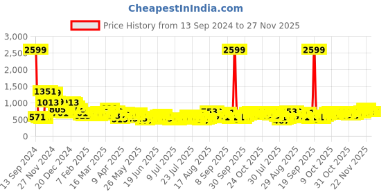 myntra.com HIGHLANDER Men Blue Slim Fit Mildly Distressed Light Fade Stretchable Jeans highlander Price History Graph from 13 Sep 2024 to 27 Nov 2025