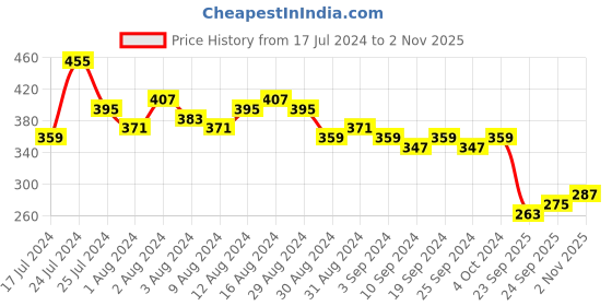 myntra.com HIGHLANDER Men Blue Slim Fit Printed Casual Shirt highlander Price History Graph from 17 Jul 2024 to 2 Nov 2025
