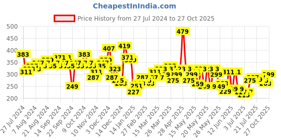myntra.com HIGHLANDER Men Blue Slim Fit Printed Casual Shirt highlander Price History Graph from 27 Jul 2024 to 27 Oct 2025