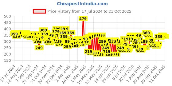myntra.com HIGHLANDER Men Blue Slim Fit Printed Casual Shirt highlander Price History Graph from 17 Jul 2024 to 21 Oct 2025