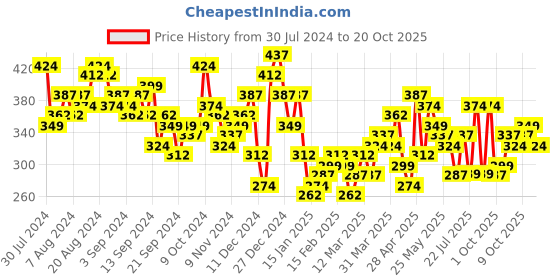 myntra.com HIGHLANDER Men Blue Slim Fit Printed Casual Shirt highlander Price History Graph from 30 Jul 2024 to 20 Oct 2025