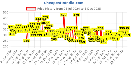 myntra.com HIGHLANDER Men Blue Slim Fit Printed Casual Shirt highlander Price History Graph from 25 Jul 2024 to 5 Dec 2025
