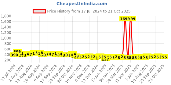 myntra.com HIGHLANDER Men Blue Slim Fit Printed Cotton Casual Shirt highlander Price History Graph from 17 Jul 2024 to 20 Oct 2025