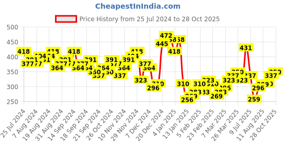 myntra.com HIGHLANDER Men Blue Slim Fit Printed Cotton Casual Shirt highlander Price History Graph from 25 Jul 2024 to 26 Oct 2025