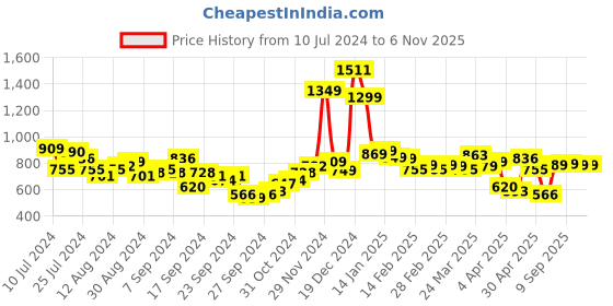 myntra.com HIGHLANDER Men Blue Slim Fit Ripped Heavy Fade Stretchable Jeans highlander Price History Graph from 10 Jul 2024 to 6 Nov 2025
