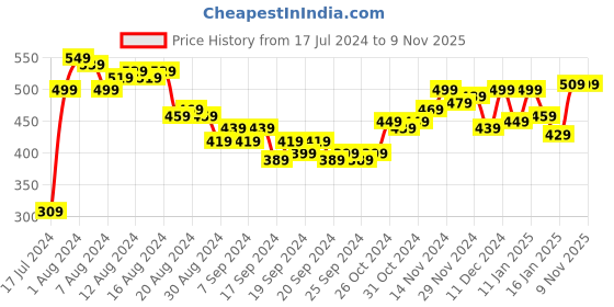 myntra.com HIGHLANDER Men Blue Slim Fit Solid Casual Shirt highlander Price History Graph from 17 Jul 2024 to 7 Nov 2025