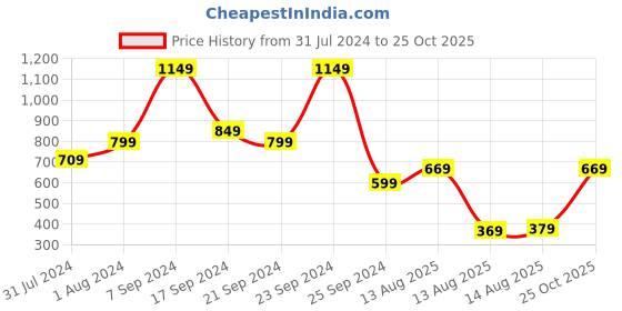 myntra.com HIGHLANDER Men Blue Slim Fit Solid Chinos highlander Price History Graph from 31 Jul 2024 to 25 Oct 2025