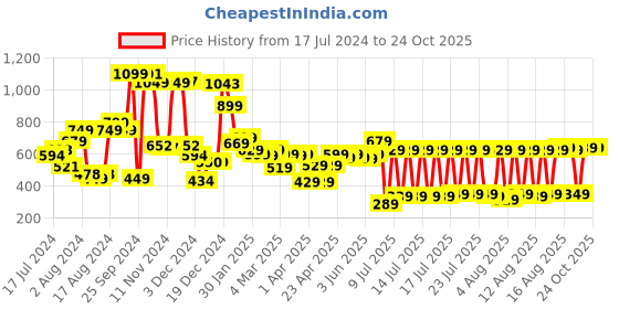 myntra.com HIGHLANDER Men Blue Slim Fit Solid Cotton Chinos highlander Price History Graph from 17 Jul 2024 to 24 Oct 2025