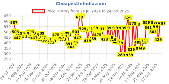 myntra.com HIGHLANDER Men Blue Slim Fit Stretchable Jeans highlander Price History Graph from 24 Jul 2024 to 23 Oct 2025