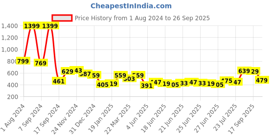 myntra.com HIGHLANDER Men Blue Slim Fit Stretchable Jeans highlander Price History Graph from 1 Aug 2024 to 26 Sep 2025