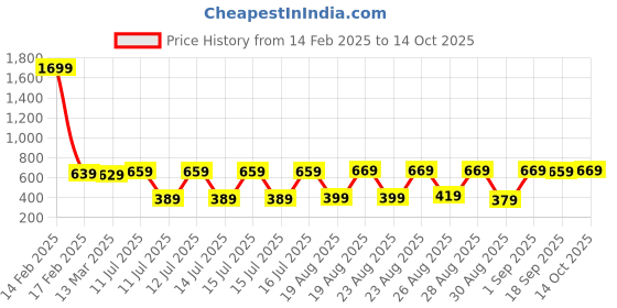 myntra.com HIGHLANDER Men Blue Slim Fit Stretchable Jeans highlander Price History Graph from 14 Feb 2025 to 14 Oct 2025